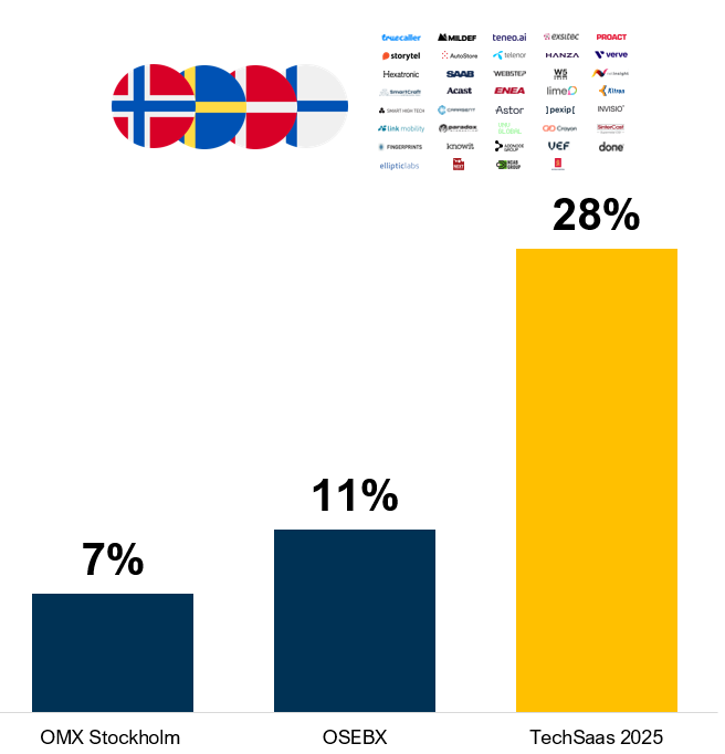 Development of the Nordic TechSaaS companies at the 2025 conference